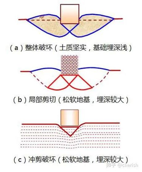 地基承载力，地基承载力如何影响建筑物的使用寿命？