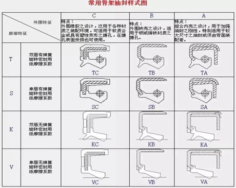 油封规格，探讨汽车油封规格的重要性